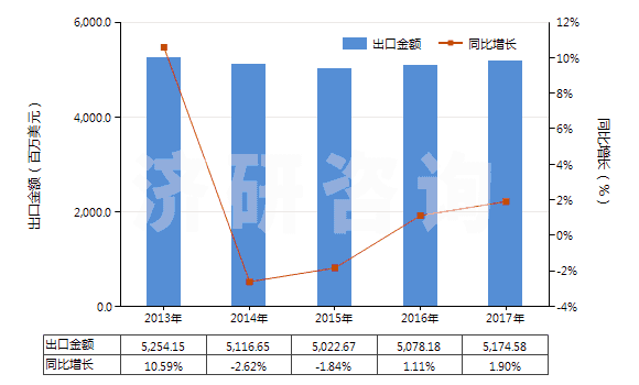 2013-2017年中國聚酯變形長絲≥85％染色布(HS54075200)出口總額及增速統(tǒng)計(jì)